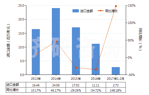 2013-2017年2月中國(guó)浸涂、覆蓋的化纖長(zhǎng)絲無(wú)紡織物（平米重≤25g）(HS56031110)進(jìn)口總額及增速統(tǒng)計(jì)